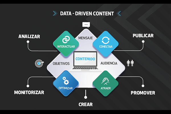 Una estrategia que se usa para toda esta información digital es Data Driven Content, que consiste en analizar y comprender lo que el público objetivo quiere o necesita, para luego poder ofrecérselo de una forma relevante y sobre todo, más atractiva.
