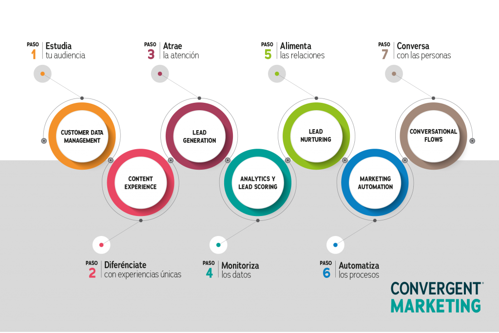 Convergent Marketing infography
