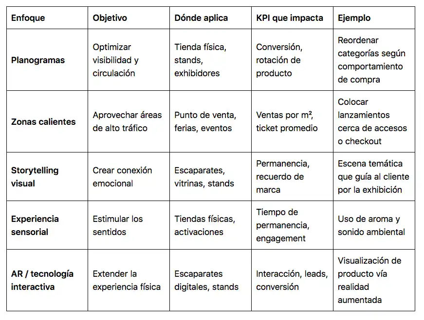 Formas de aplicar el visual merchandising