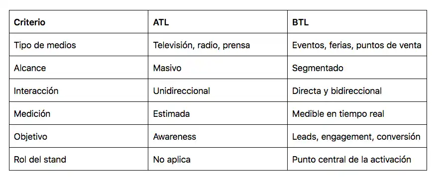Tabla comparativa evento ATL vs evento BTL