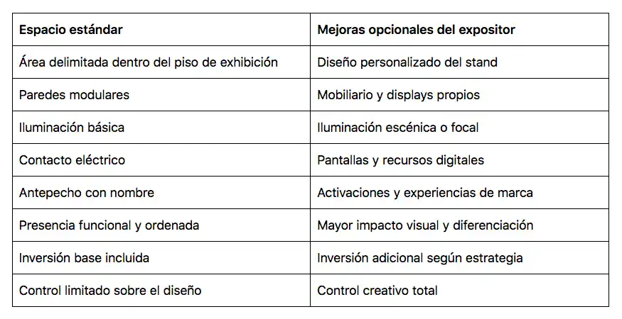 Comparativa: espacio estándar vs. mejoras opcionales