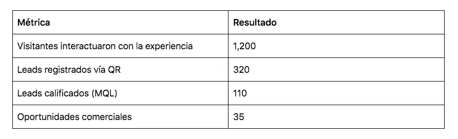 Ejemplo de medición ROI